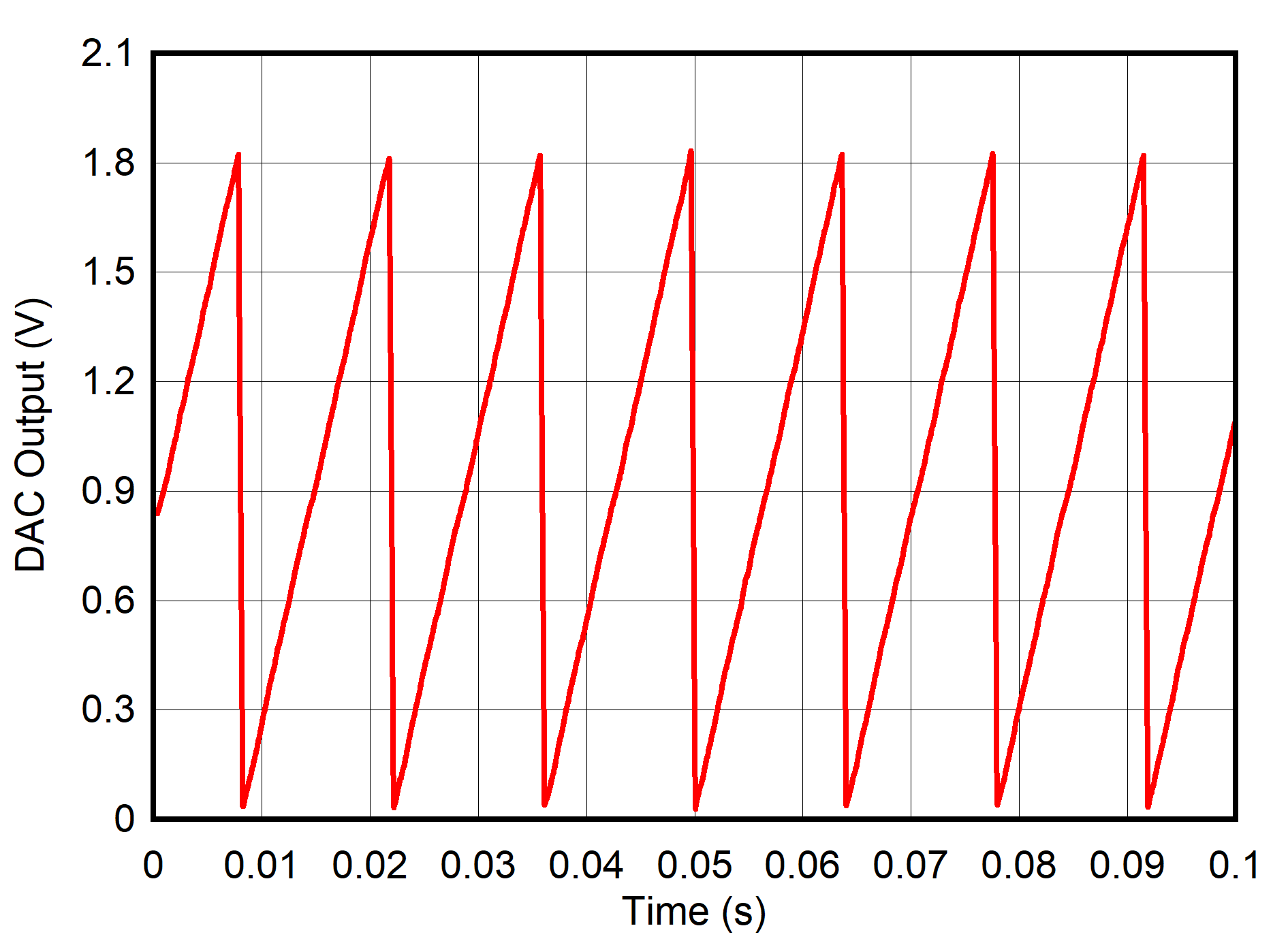 DAC53401 DAC43401 sawtooth-waveform.png