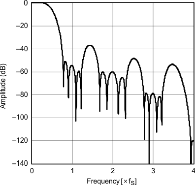 PCM1753 PCM1754 PCM1755 g_freq_respons_slow_rolloff_les254.gif