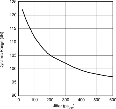 PCM1753 PCM1754 PCM1755 g_jitter_dependence_x64_les254.gif