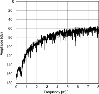 PCM1753 PCM1754 PCM1755 g_quantization_noise_spectrum_x64_les254.gif