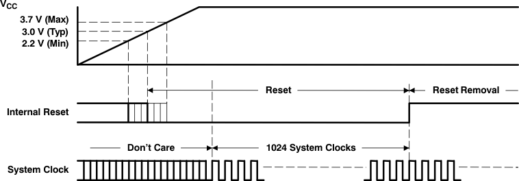 PCM1753 PCM1754 PCM1755 power_on_reset_timing_les254.gif