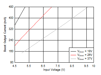 LP8867C-Q1 LP8869C-Q1 D006_Current_1p1M_SNVSB83.gif