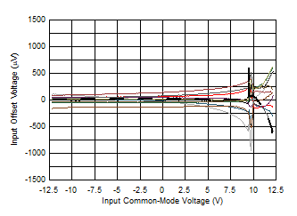 OPA810 Input
                        Offset Voltage vs Input Common-Mode Voltage