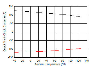 OPA810 Output Short-Circuit Current vs Ambient Temperature