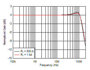 OPA810 Small-Signal Frequency Response vs Output Load