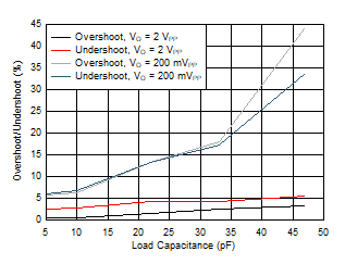 OPA810 Overshoot and Undershoot vs CL