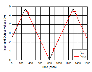 OPA810 Input
                        Overdrive Recovery