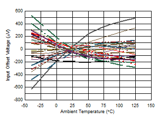 OPA810 Input
                        Offset Voltage vs Ambient Temperature