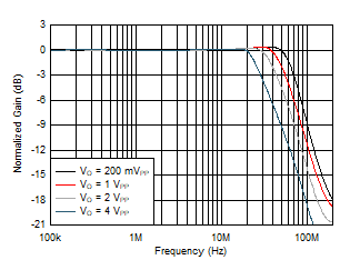 OPA810 Large-Signal Frequency Response vs Output Voltage