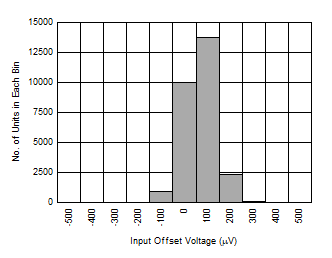 OPA810 Input
                        Offset Voltage Distribution