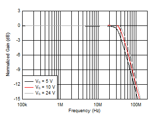 OPA810 Large-Signal Response vs Supply Voltage