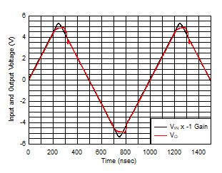 OPA810 Output Overdrive Recovery