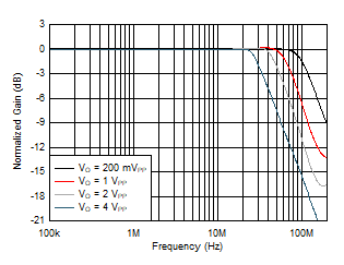 OPA810 Large-Signal Frequency Response vs Output Voltage