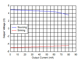 OPA810 Output Voltage vs Load Current