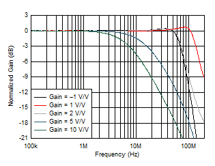 OPA810 Small-Signal Frequency Response vs Gain