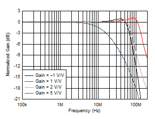 OPA810 Small-Signal Response vs Gain