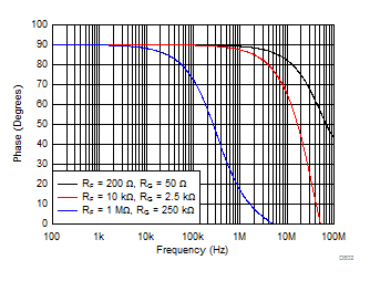 OPA810 Loop-Gain Phase vs Frequency for Circuit of Figure 8-5