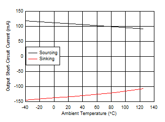 OPA810 Output Short-Circuit Current vs Ambient Temperature