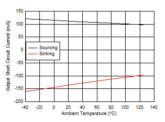 OPA810 Output Short-Circuit Current vs Ambient Temperature