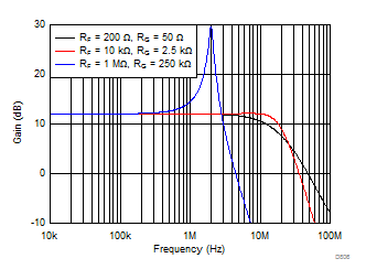 OPA810 Closed-Loop Gain vs. Frequency for Circuit of Figure 8-5