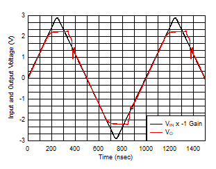 OPA810 Output Overdrive Recovery