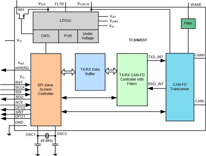 TCAN4551-Q1 sllsez4_functional_block_diagram.gif