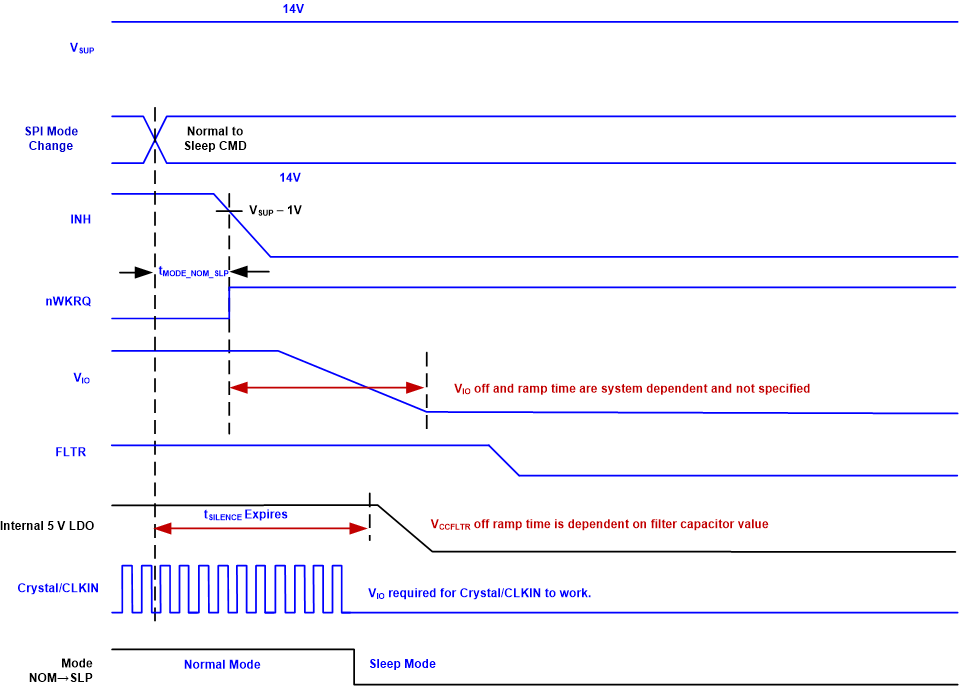 TCAN4551-Q1 sllsez4_sllsf46_norm_slp_timing.gif