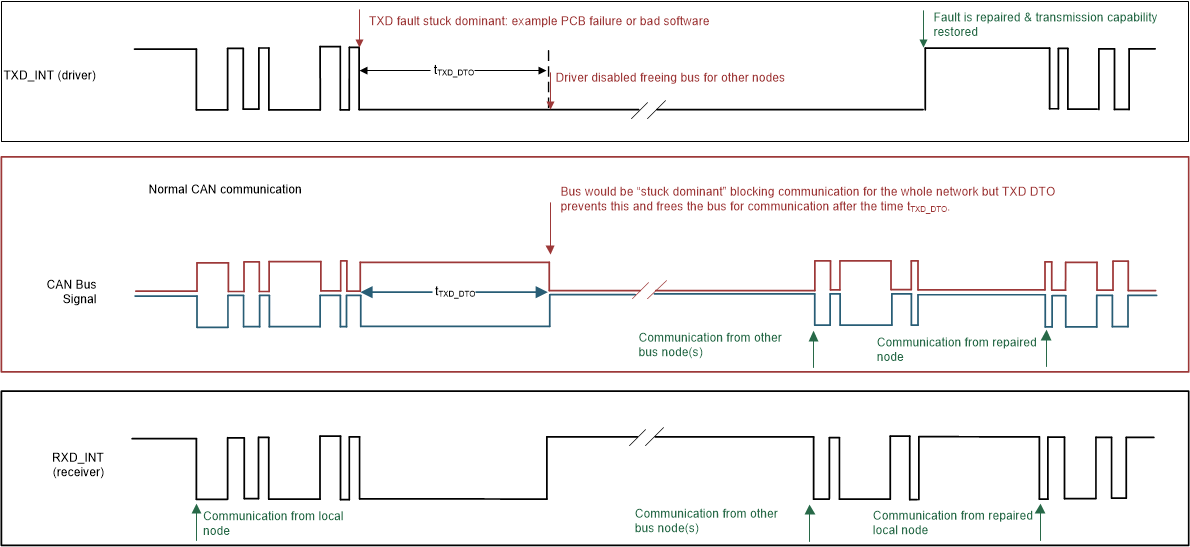 TCAN4551-Q1 sllsez5_example_timing_diagram_with.gif