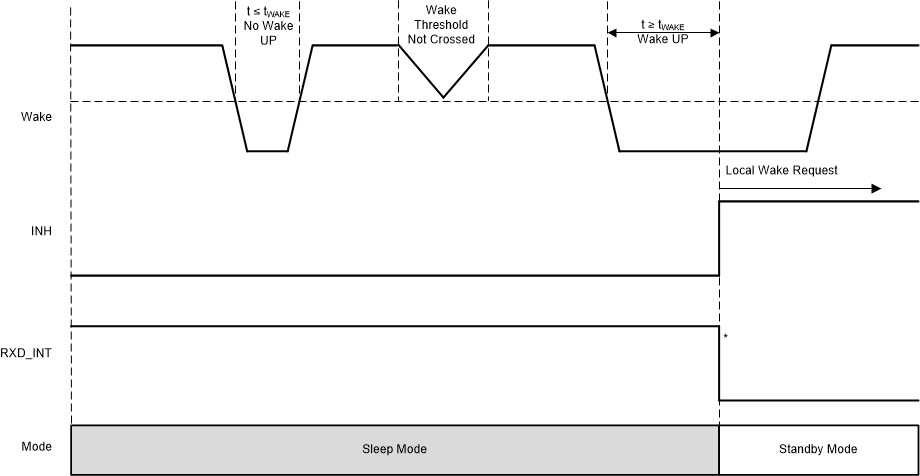 TCAN4551-Q1 sllsez5_local_wakeup_falling_edge.gif