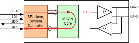 TCAN4551-Q1 sllsez5_mcan_internal_loop_back_test_mode.gif