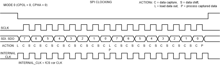 TCAN4551-Q1 sllsez5_spi_clocking.gif