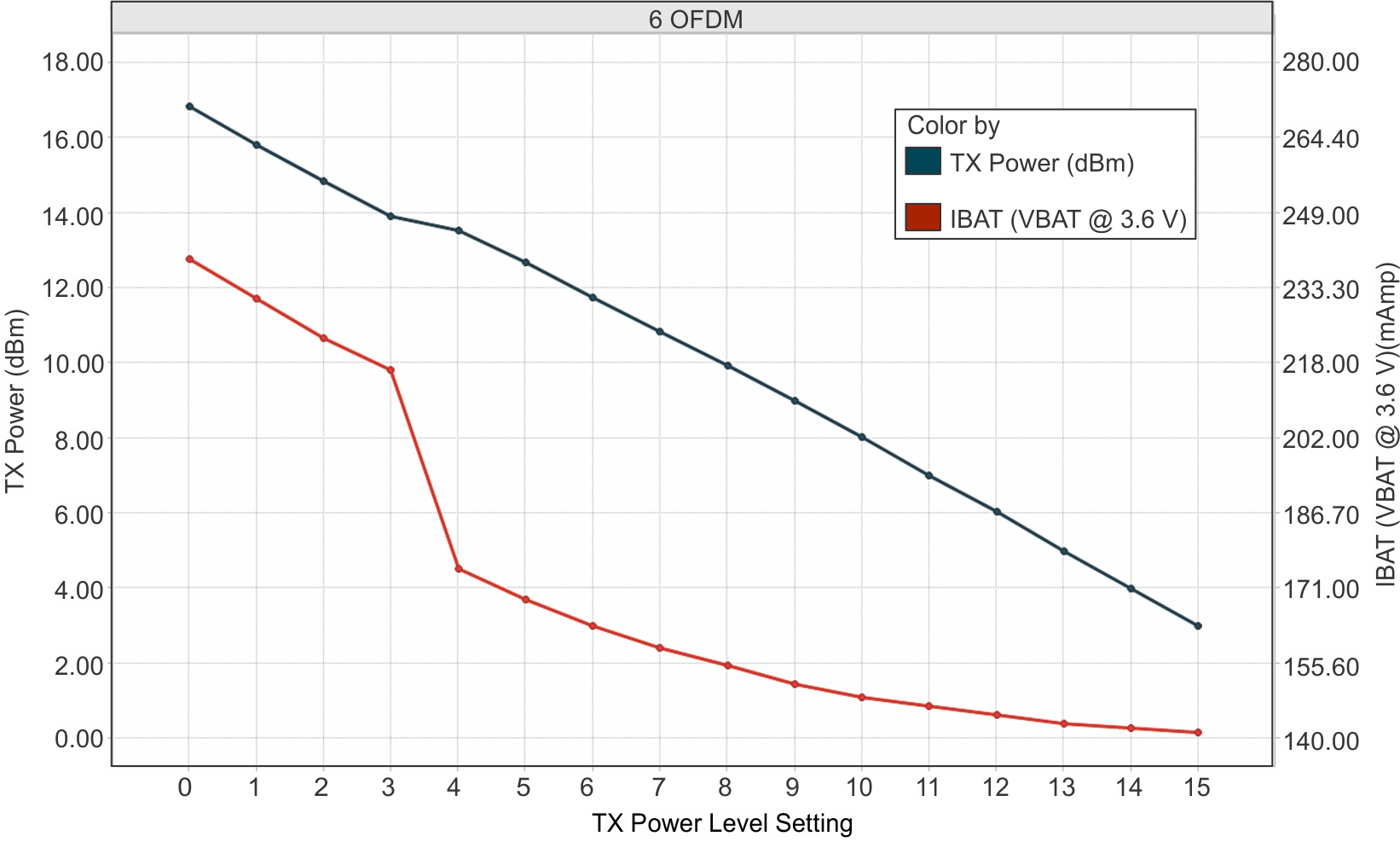 CC3135MOD TX Power and IBAT vs TX Power Level Settings (6 OFDM)