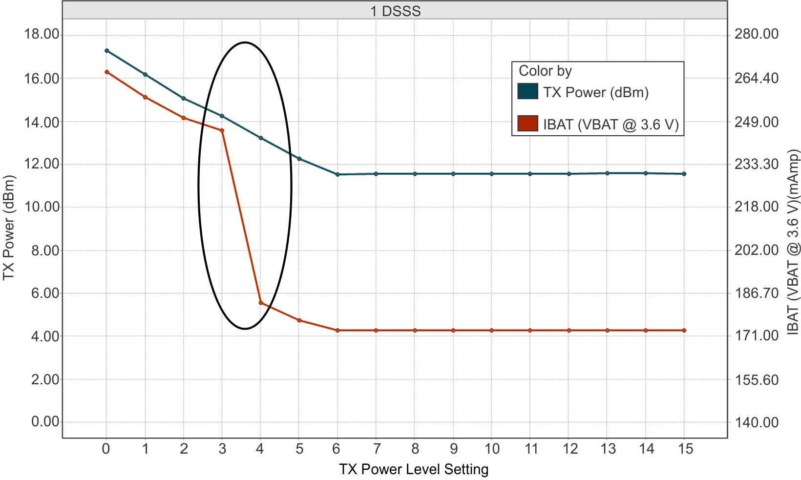 CC3135MOD TX Power and IBAT vs TX Power Level Settings (1 DSSS)