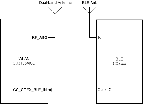 CC3135MOD Dual-Antenna Coexistence Mode Block Diagram