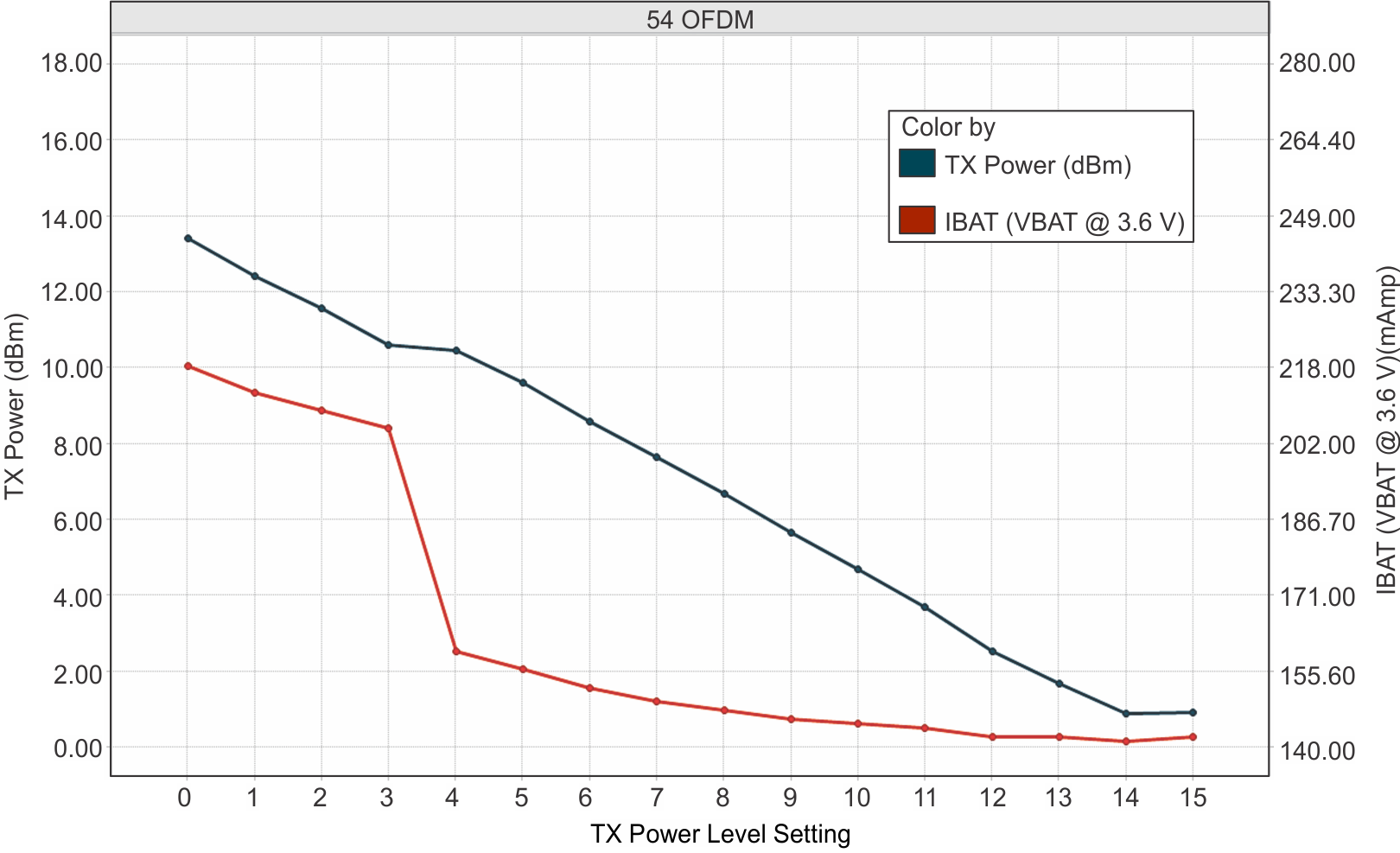 CC3135MOD TX Power and IBAT vs TX Power Level Settings (54 OFDM)