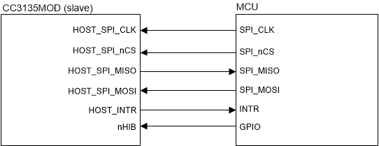 CC3135MOD SPI Host Interface