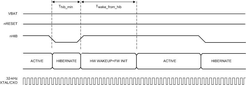 CC3135MOD nHIB Timing Diagram