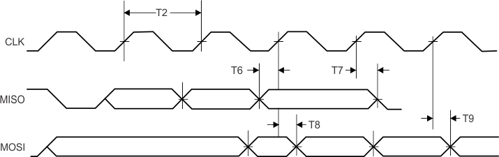 CC3135MOD Host SPI Timing