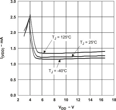 TPS2410 TPS2411 idd_v_vdd_lvs727.gif