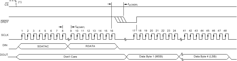 ADS1287 rd_cmd_sbas778.gif