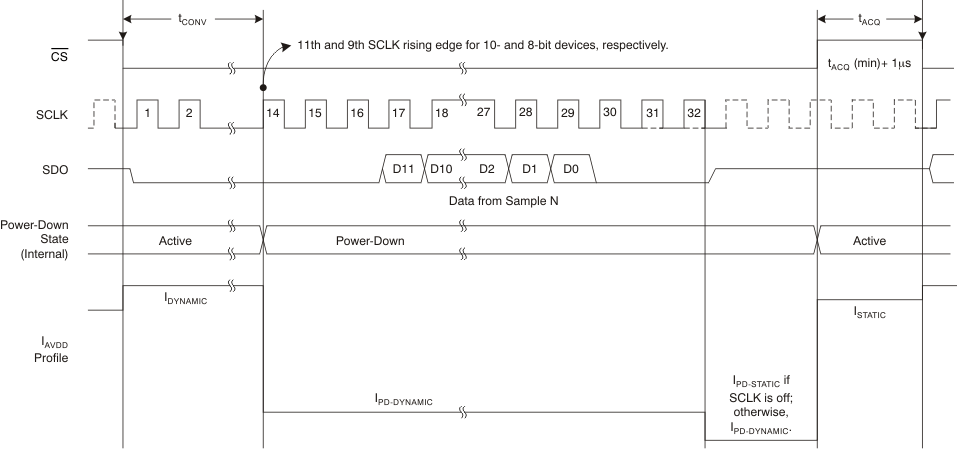 ADS7947 ADS7948 ADS7949 ai_tim_32clk_slow_las708.gif