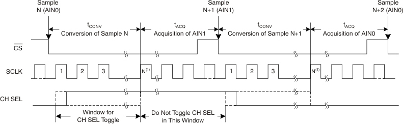 ADS7947 ADS7948 ADS7949 ai_tim_adc_ch_select_las708.gif