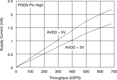 ADS7947 ADS7948 ADS7949 tc_curr-throughput_las708.gif