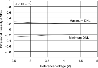 ADS7947 ADS7948 ADS7949 tc_dnl-vref_las708.gif