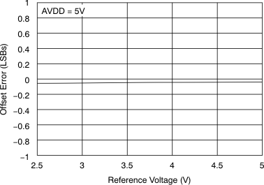 ADS7947 ADS7948 ADS7949 tc_oerr-vref_las708.gif