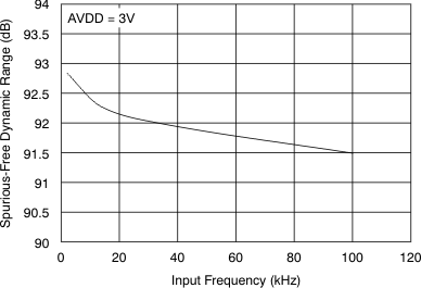 ADS7947 ADS7948 ADS7949 tc_sfdr-frq_las708.gif