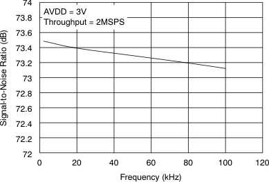 ADS7947 ADS7948 ADS7949 tc_snr-frq_las708.gif