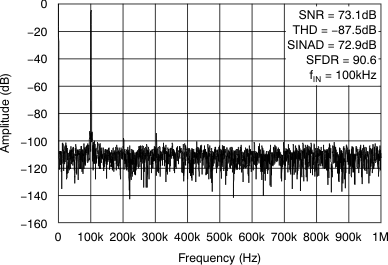 ADS7947 ADS7948 ADS7949 tc_spec_resp_las708.gif