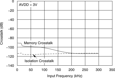 ADS7947 ADS7948 ADS7949 tc_xtalk-frq_las708.gif