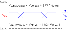 DLP5534-Q1 sublvds_waveform_parameters.gif